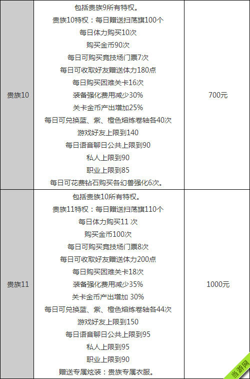 天天传奇VIP价格及各等级特权5