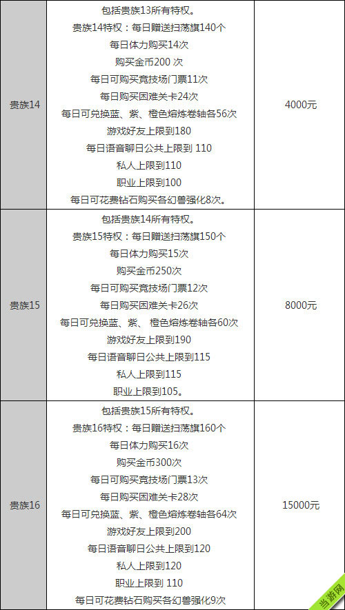 天天传奇VIP价格及各等级特权7
