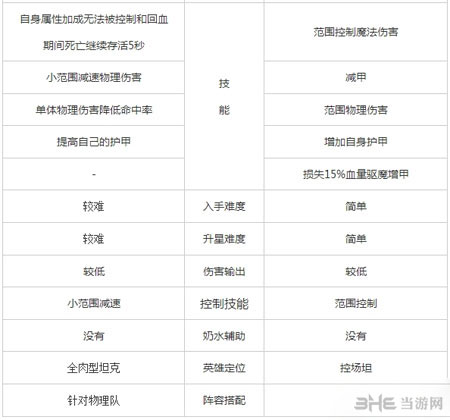 刀塔传奇奥丁之子和潮汐对比1