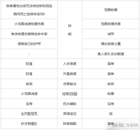 刀塔传奇奥丁之子和大鱼人对比1