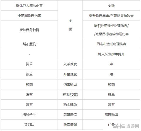 刀塔传奇敌法和狼人对比 1
