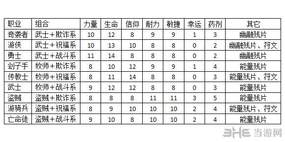 堕落之王职业基础属性