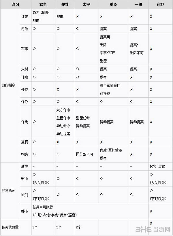 三国志13各职位发布的指令是哪些1