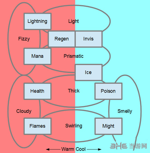 地穴童影各种颜色药水代表什么效果总汇1