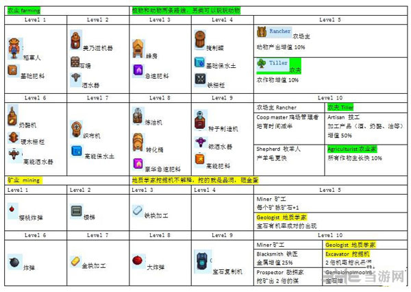 星露谷物语各种职业技能发展路线有哪些2