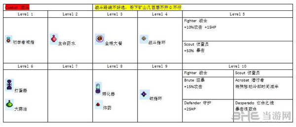 星露谷物语各种职业技能发展路线有哪些1
