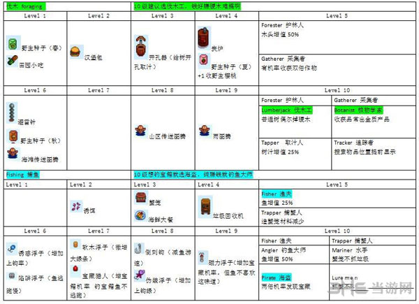 星露谷物语各种职业技能发展路线有哪些3