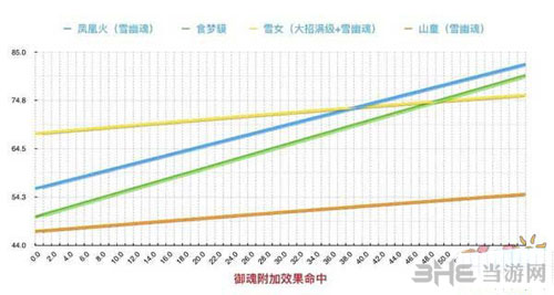 阴阳师凤凰火数据截图3