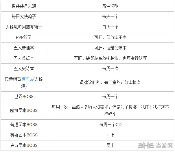 魔兽世界7.0橙色装备获得截图1