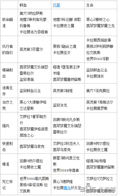 魔兽世界7.1射击猎圣截图2