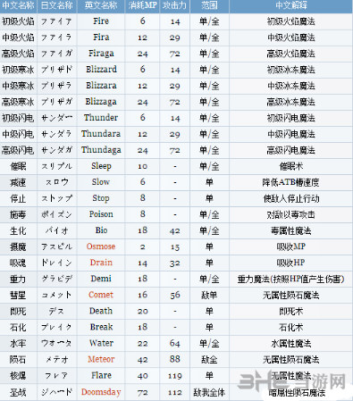 最终幻想9魔法列表一览介绍 有哪些魔法详解1