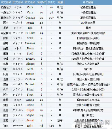 最终幻想9魔法列表一览介绍 有哪些魔法详解2