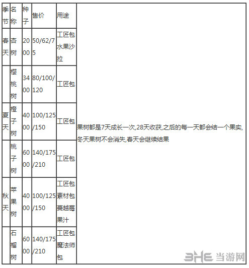 星露谷物语果树资料表展示说明1