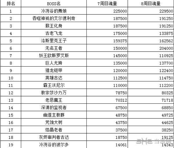 黑暗之魂3BOSS魂量1