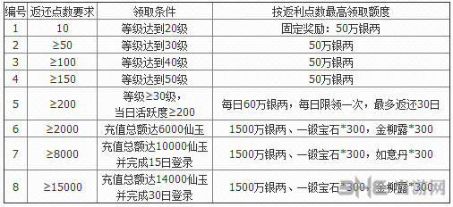 梦幻西游无双版历史消费大返利内容说明2