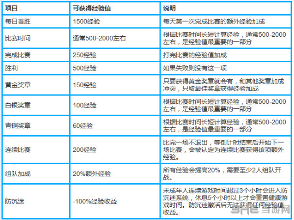 守望先锋全经验获取方法列表 怎么样升级快攻略2