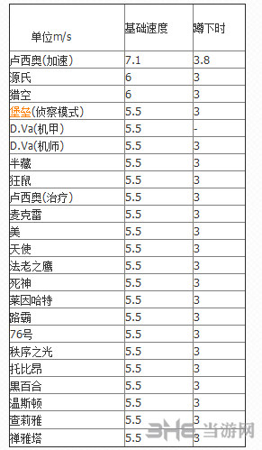 守望先锋全英雄移动速度数据表分享1