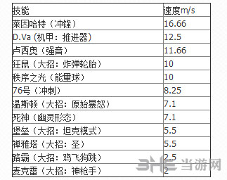 守望先锋全英雄移动速度数据表分享2