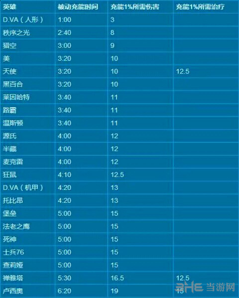 守望先锋充能机制时间
