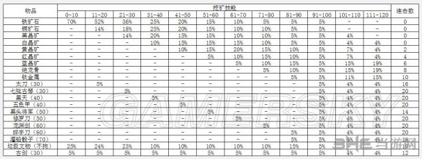 侠客风云传1.028版挖矿及采药数据介绍1