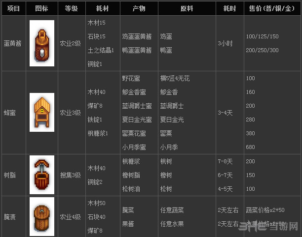 星露谷物语农作物加工大全图1