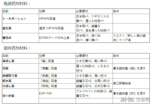 伊苏8药剂合成表截图