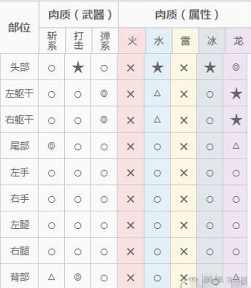 怪物猎人OL燎渊龙打法配图3