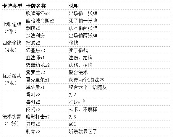 炉石传说七偷贼卡组2