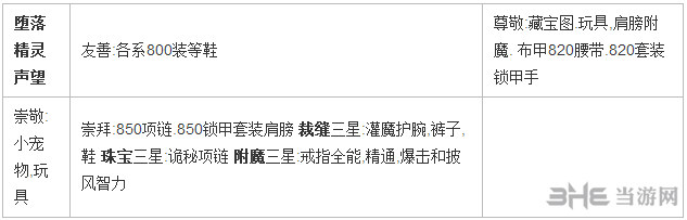 魔兽世界7.0堕夜精灵声望可购买物品截图2