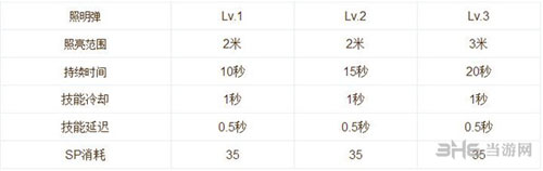 仙境传说ro手游技能说明截图5