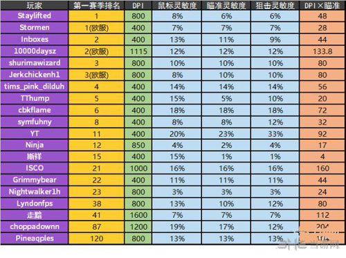 h1z1鼠标灵敏度设置配图1
