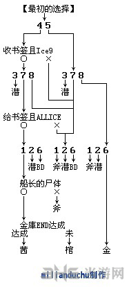 极限脱出999全结局达成条件图片1