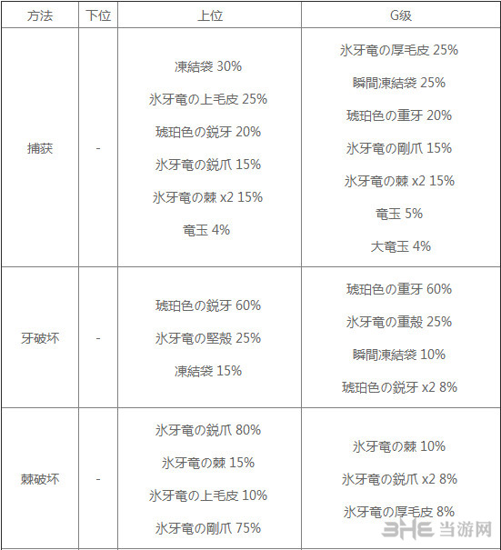冰牙龙部位破坏报酬图片1