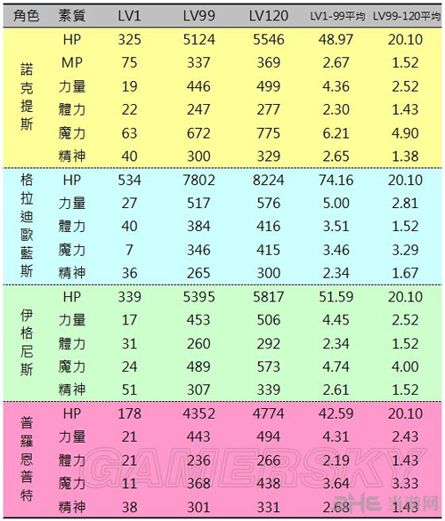 最终幻想15个主角属性表1