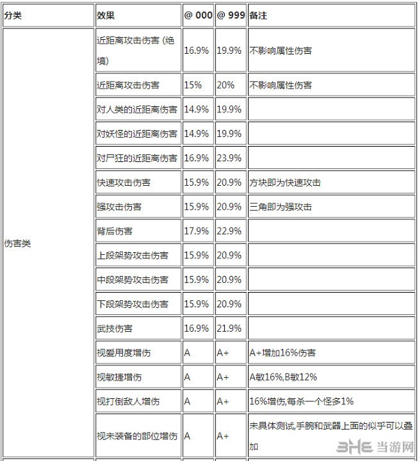 装备冲突属性列表1