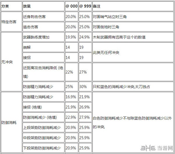 装备冲突属性列表3