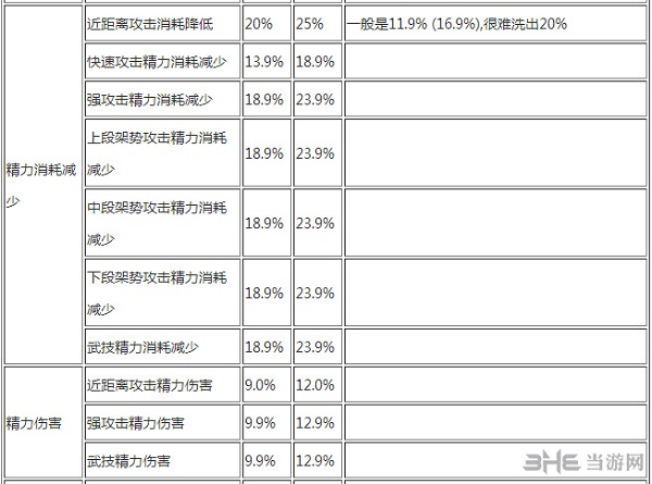 装备冲突属性列表4