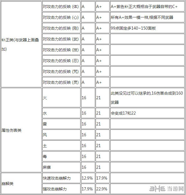 装备冲突属性列表2