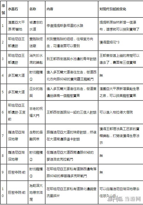 伊苏8任务图1