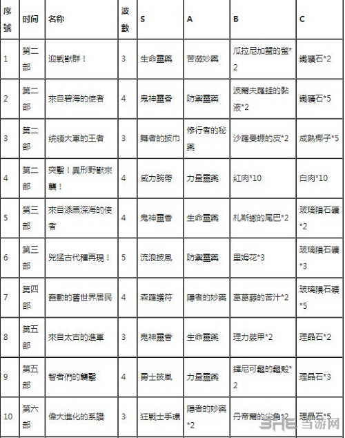 伊苏8迎击战奖励1