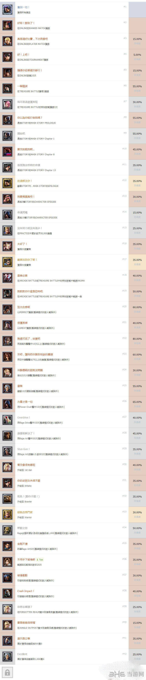 铁拳7奖杯一览2