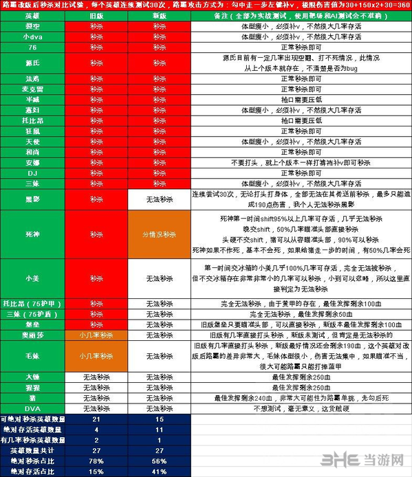 守望先锋路霸伤害表图片