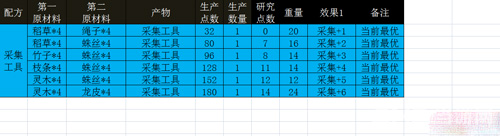西娅觉醒生产配方截图1