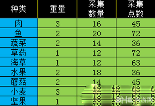 西娅觉醒食物截图2