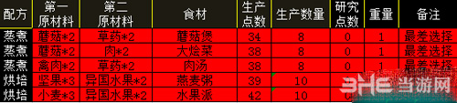 西娅觉醒食物截图5