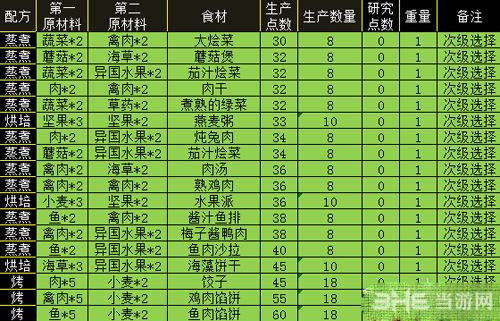 西娅觉醒食物截图4