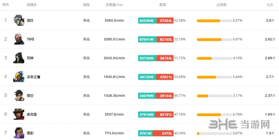 守望先锋突击英雄胜率排行图片