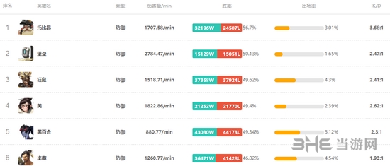 守望先锋防御英雄胜率排行图片