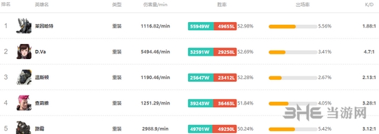 守望先锋重装英雄胜率排行图片
