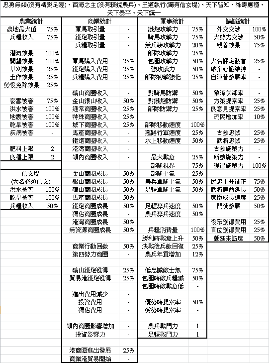 信长之野望大志各方策树数值1